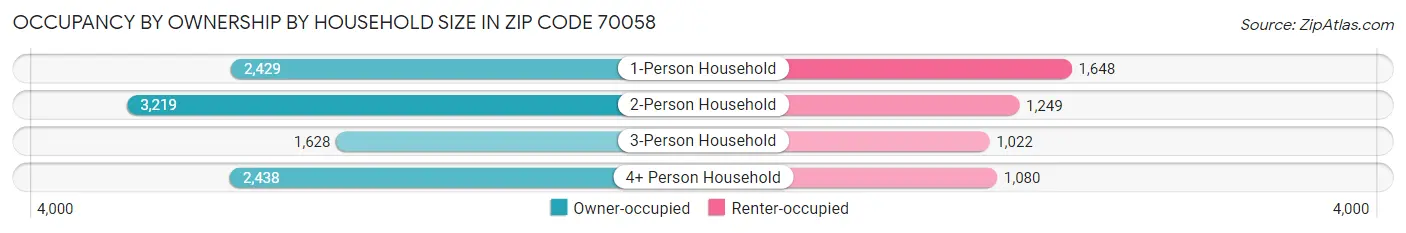 Occupancy by Ownership by Household Size in Zip Code 70058