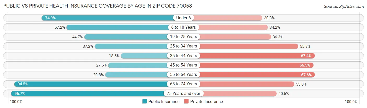 Public vs Private Health Insurance Coverage by Age in Zip Code 70058