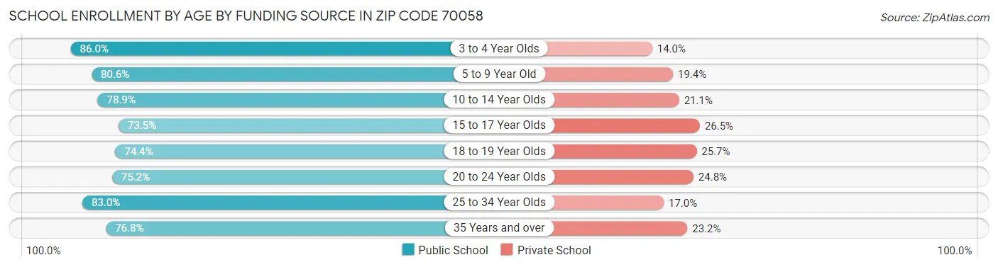 School Enrollment by Age by Funding Source in Zip Code 70058