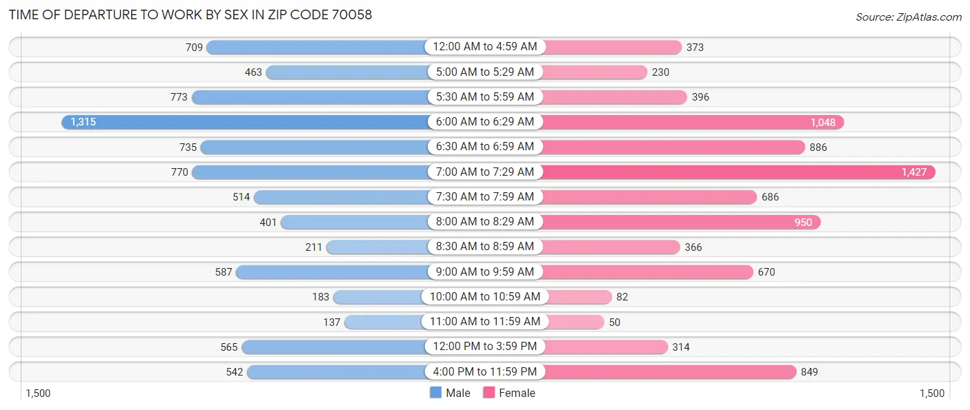 Time of Departure to Work by Sex in Zip Code 70058