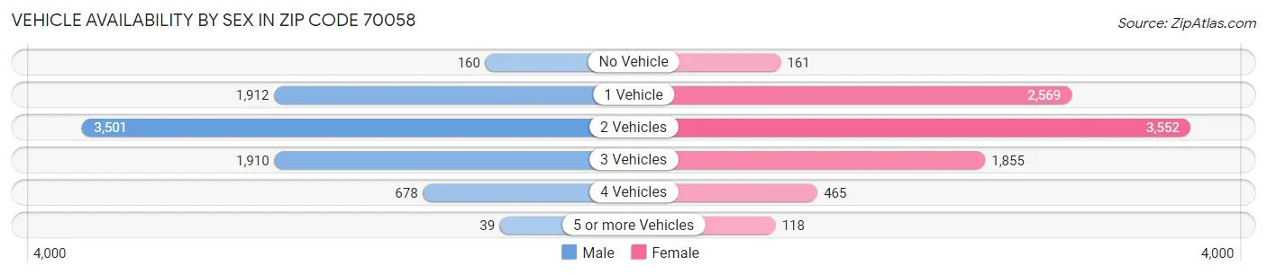 Vehicle Availability by Sex in Zip Code 70058