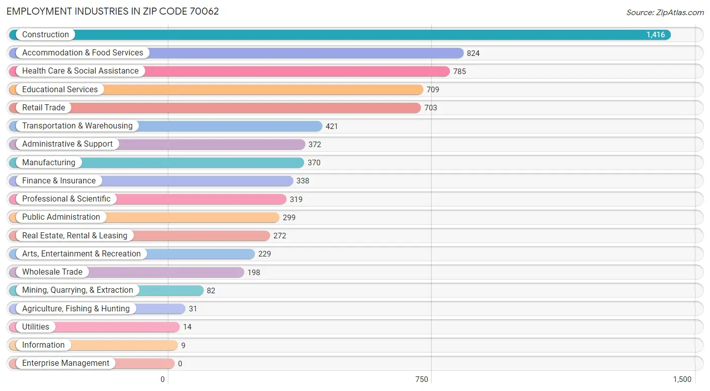 Employment Industries in Zip Code 70062