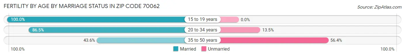 Female Fertility by Age by Marriage Status in Zip Code 70062