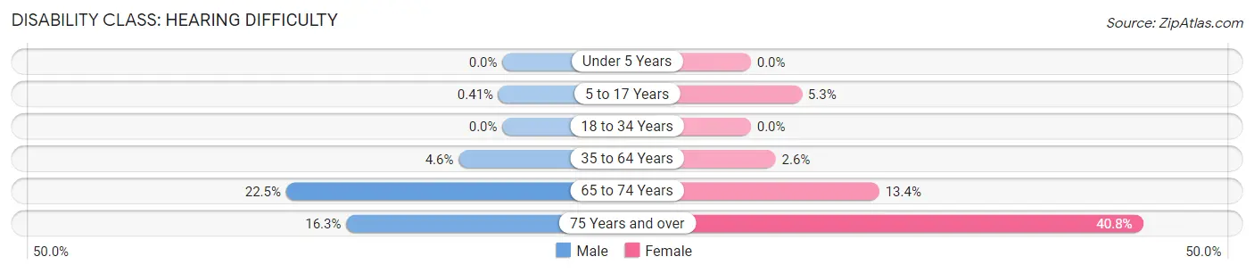 Disability in Zip Code 70062: <span>Hearing Difficulty</span>