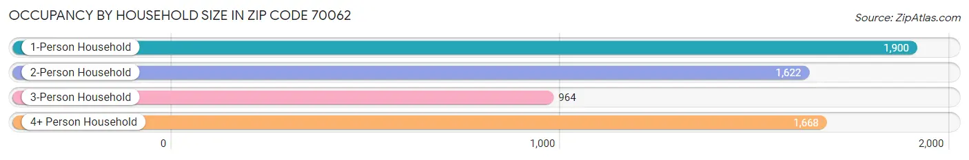 Occupancy by Household Size in Zip Code 70062