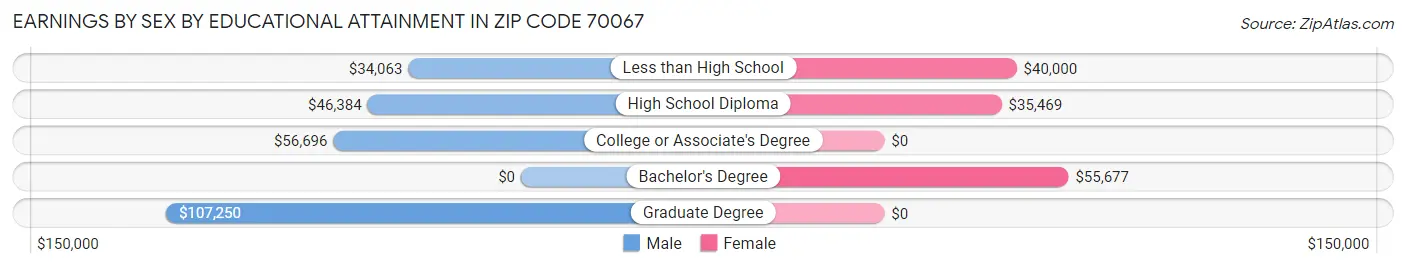 Earnings by Sex by Educational Attainment in Zip Code 70067