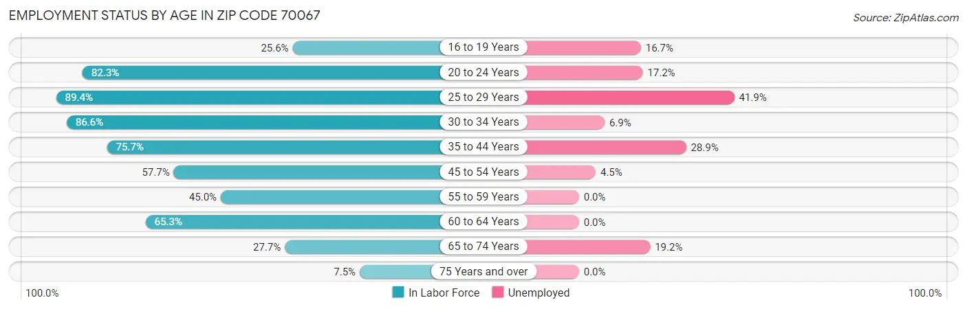 Employment Status by Age in Zip Code 70067