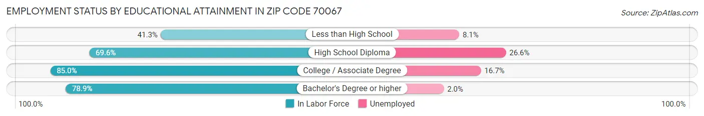 Employment Status by Educational Attainment in Zip Code 70067