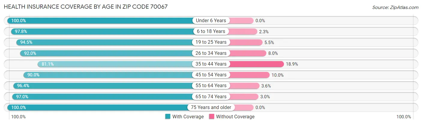 Health Insurance Coverage by Age in Zip Code 70067