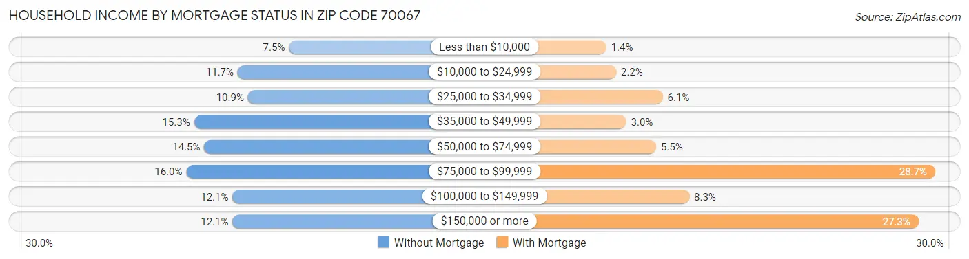 Household Income by Mortgage Status in Zip Code 70067