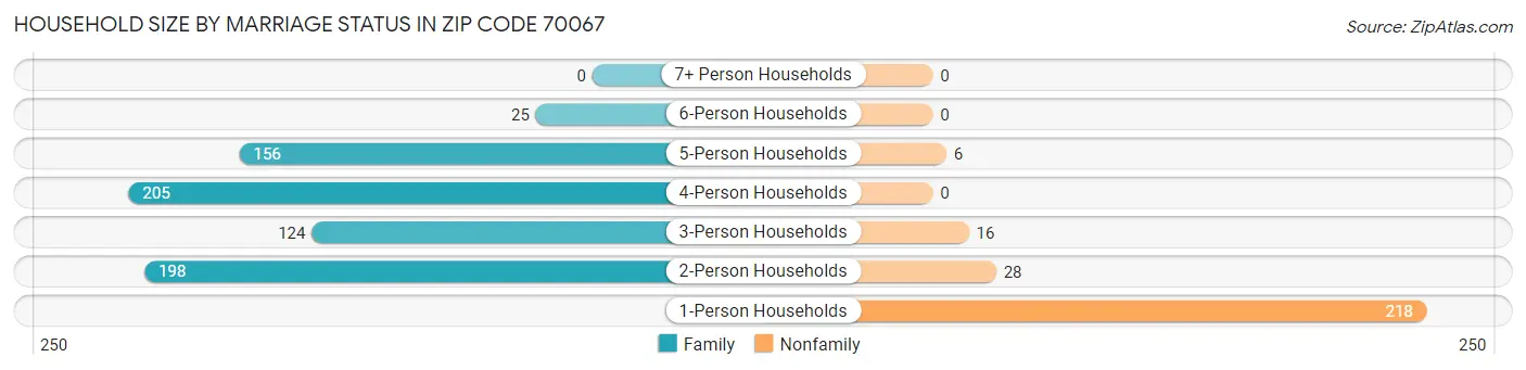 Household Size by Marriage Status in Zip Code 70067