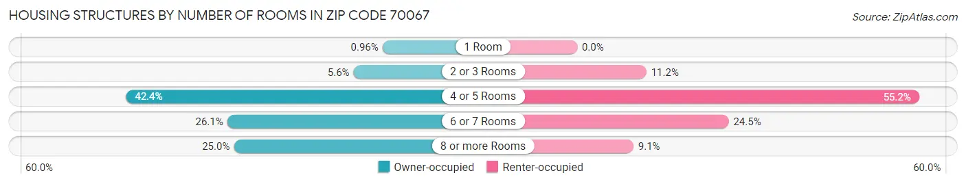 Housing Structures by Number of Rooms in Zip Code 70067