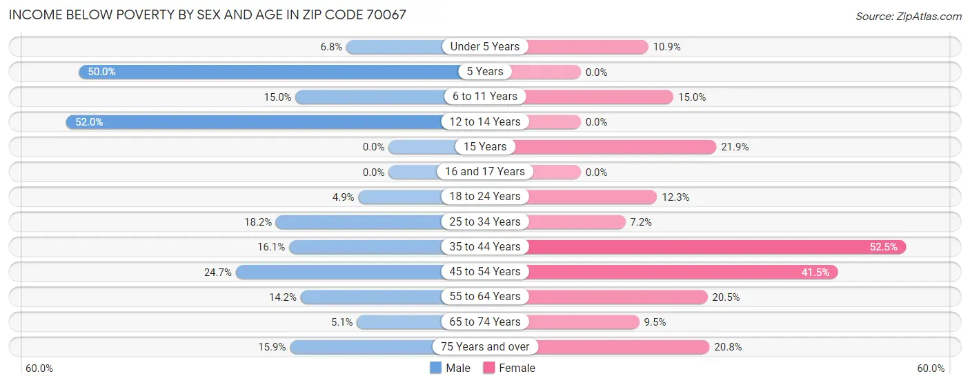 Income Below Poverty by Sex and Age in Zip Code 70067