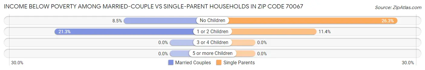 Income Below Poverty Among Married-Couple vs Single-Parent Households in Zip Code 70067