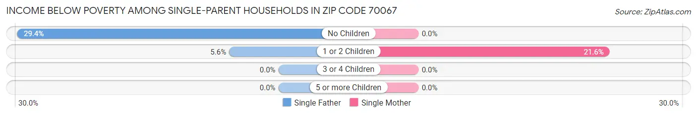 Income Below Poverty Among Single-Parent Households in Zip Code 70067