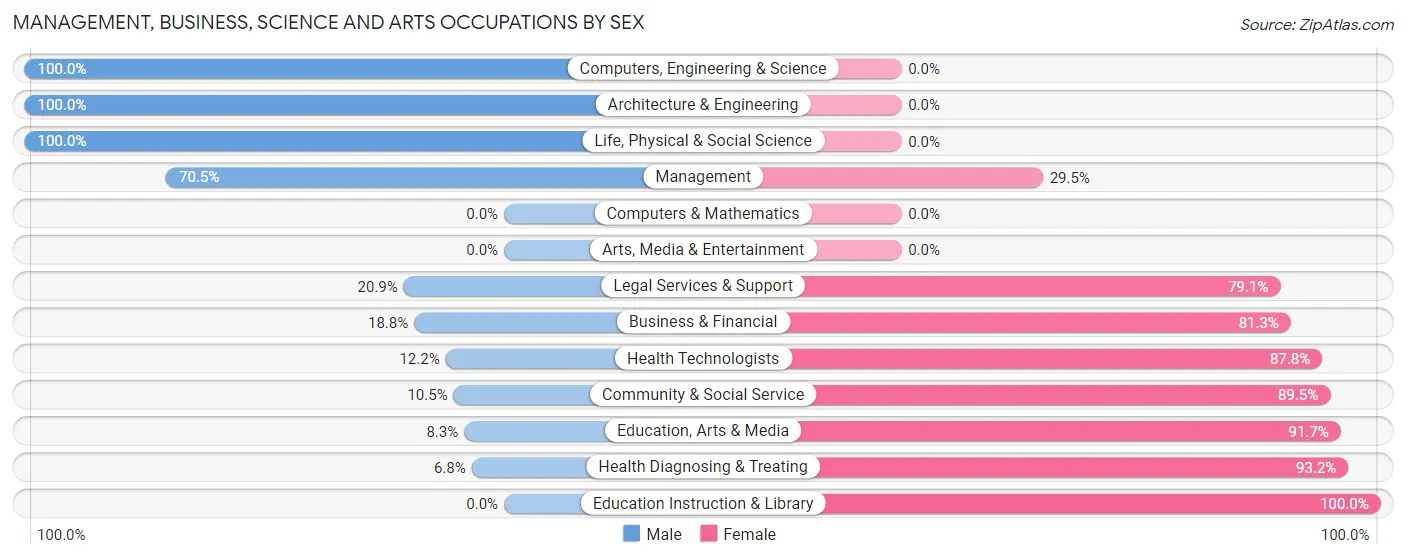 Management, Business, Science and Arts Occupations by Sex in Zip Code 70067