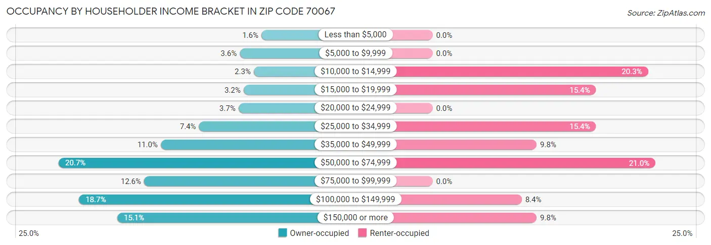 Occupancy by Householder Income Bracket in Zip Code 70067
