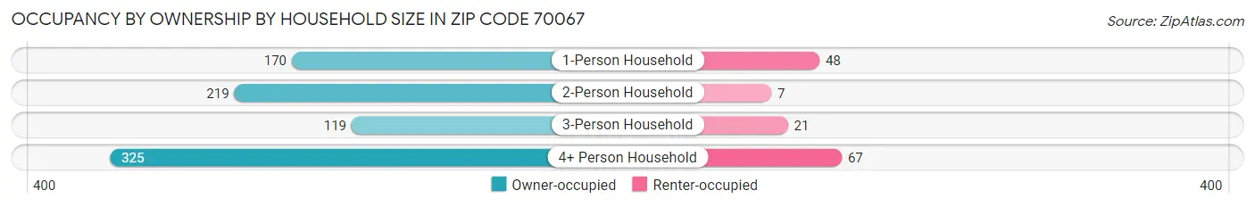 Occupancy by Ownership by Household Size in Zip Code 70067