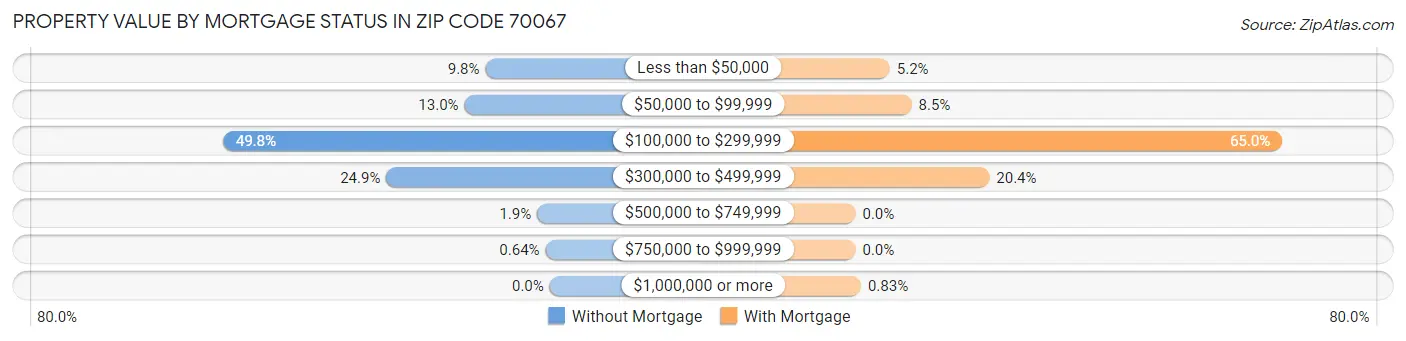 Property Value by Mortgage Status in Zip Code 70067