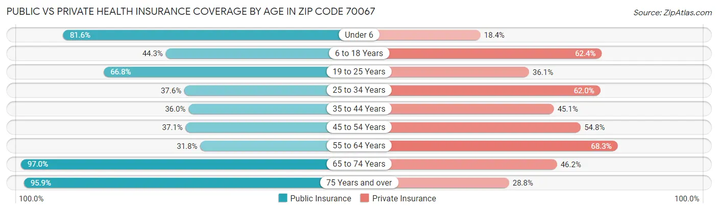Public vs Private Health Insurance Coverage by Age in Zip Code 70067