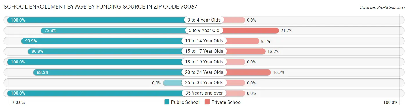 School Enrollment by Age by Funding Source in Zip Code 70067
