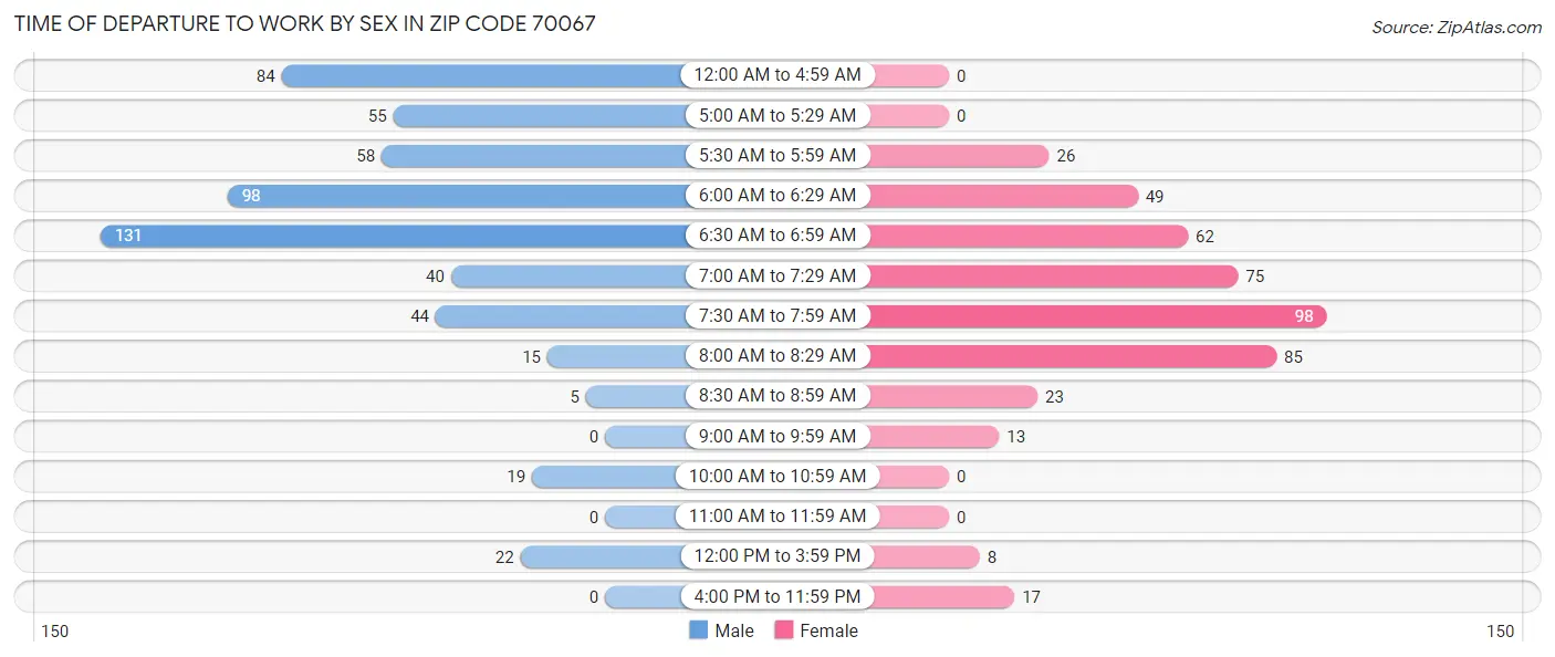 Time of Departure to Work by Sex in Zip Code 70067