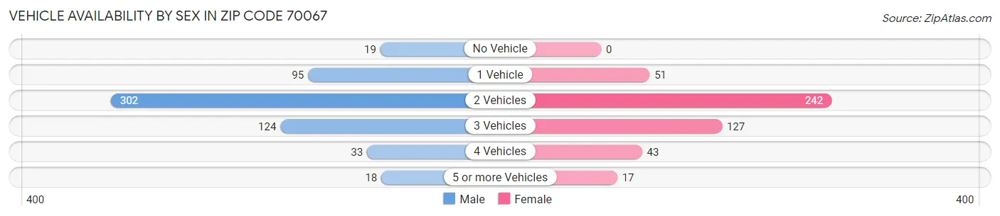 Vehicle Availability by Sex in Zip Code 70067