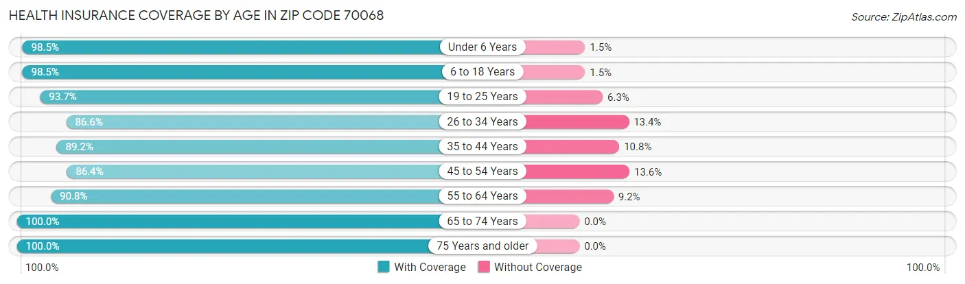 Health Insurance Coverage by Age in Zip Code 70068