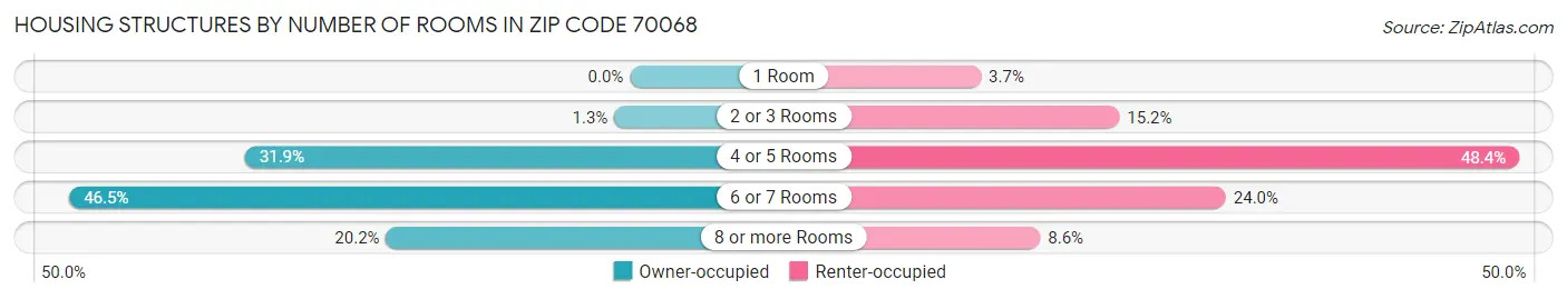 Housing Structures by Number of Rooms in Zip Code 70068