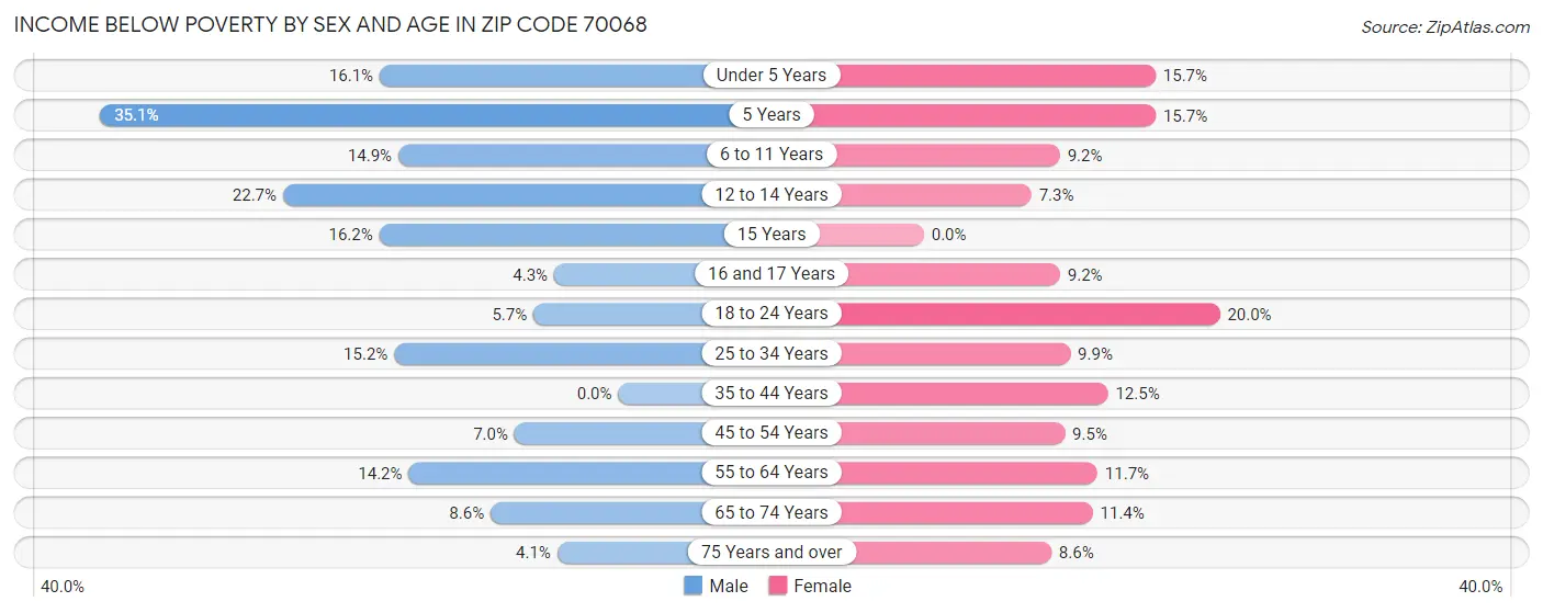 Income Below Poverty by Sex and Age in Zip Code 70068