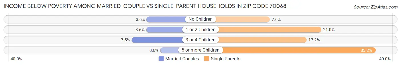 Income Below Poverty Among Married-Couple vs Single-Parent Households in Zip Code 70068
