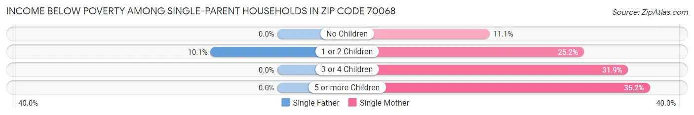 Income Below Poverty Among Single-Parent Households in Zip Code 70068