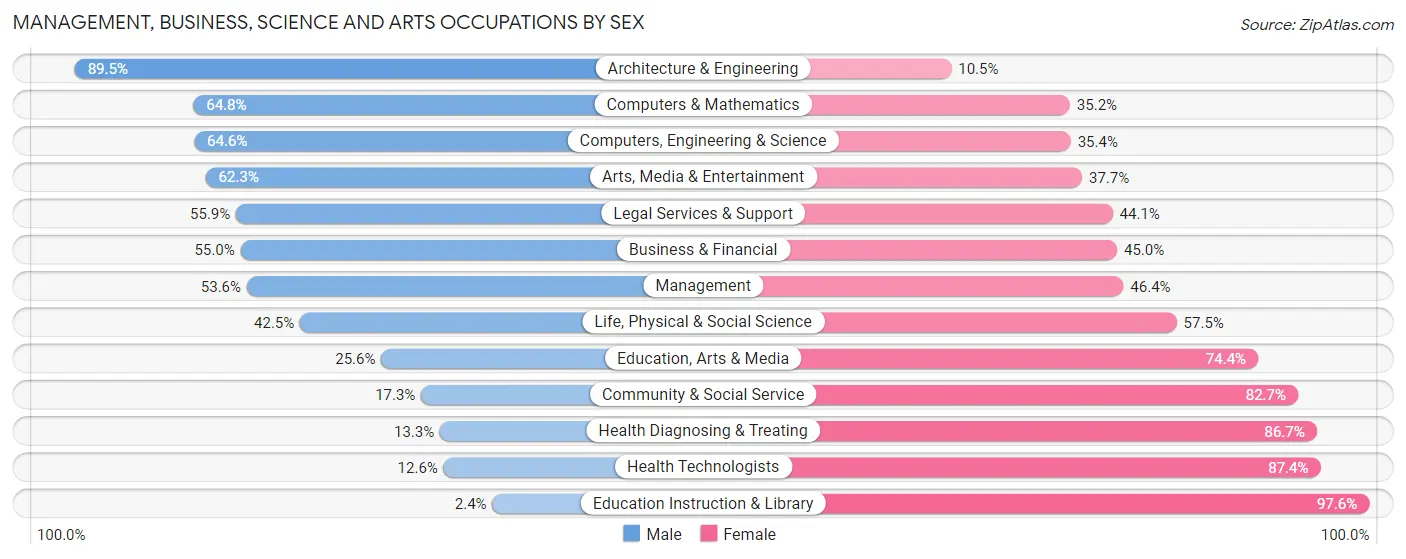 Management, Business, Science and Arts Occupations by Sex in Zip Code 70068