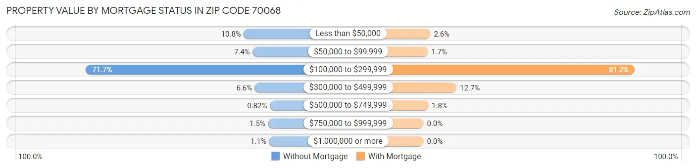 Property Value by Mortgage Status in Zip Code 70068