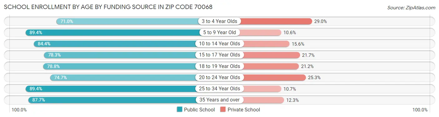 School Enrollment by Age by Funding Source in Zip Code 70068
