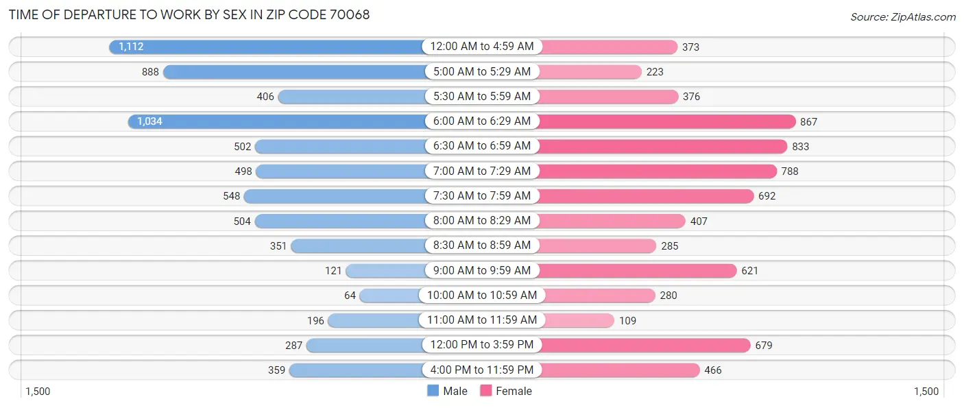 Time of Departure to Work by Sex in Zip Code 70068