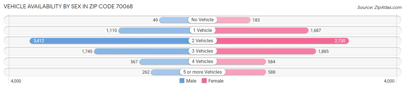 Vehicle Availability by Sex in Zip Code 70068