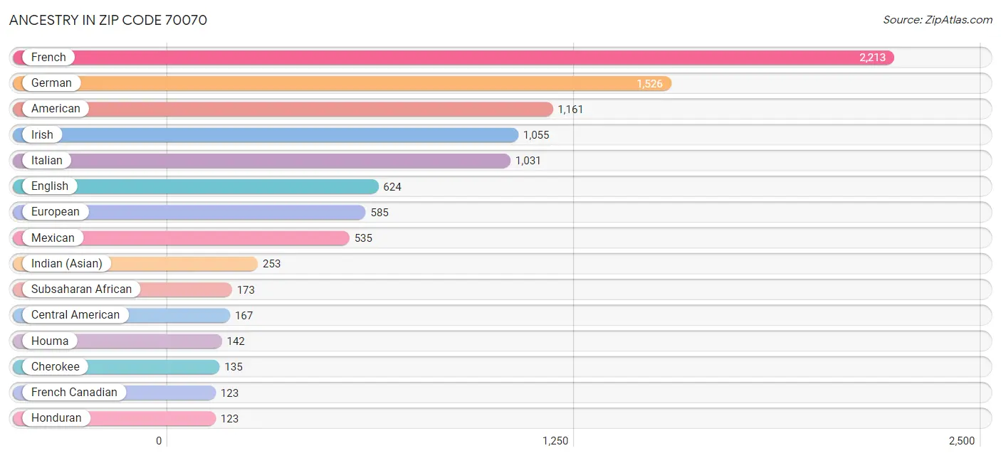 Ancestry in Zip Code 70070