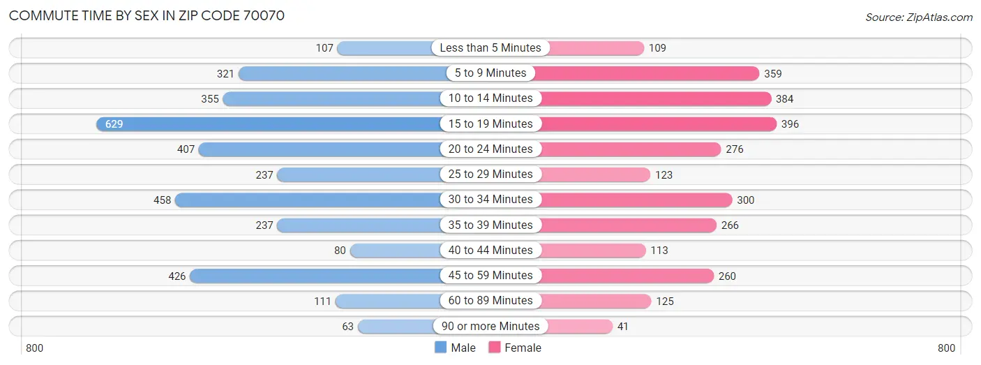 Commute Time by Sex in Zip Code 70070