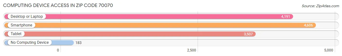 Computing Device Access in Zip Code 70070