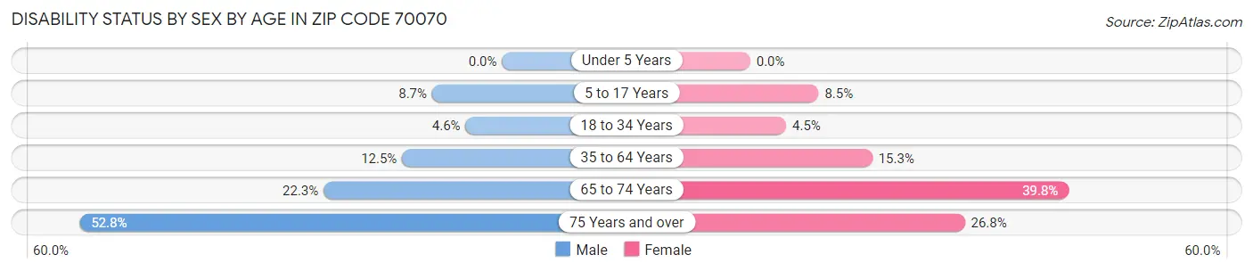 Disability Status by Sex by Age in Zip Code 70070