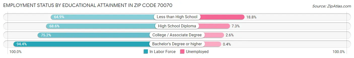 Employment Status by Educational Attainment in Zip Code 70070