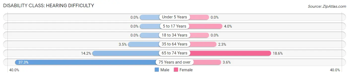 Disability in Zip Code 70070: <span>Hearing Difficulty</span>