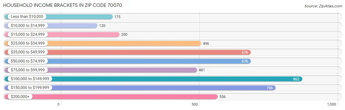 Household Income Brackets in Zip Code 70070