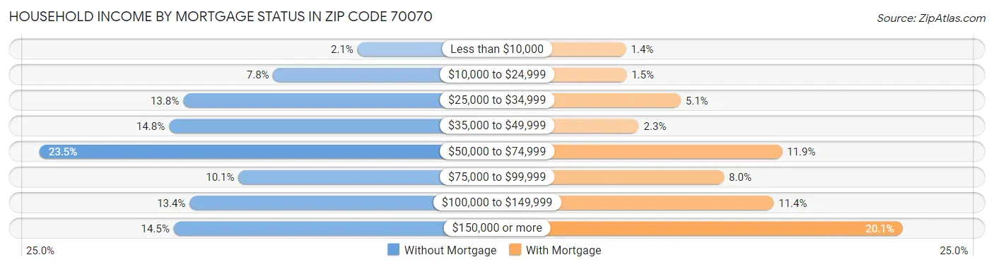 Household Income by Mortgage Status in Zip Code 70070