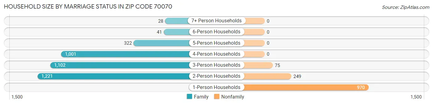 Household Size by Marriage Status in Zip Code 70070