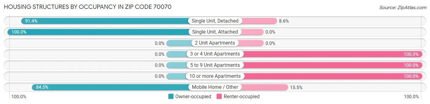 Housing Structures by Occupancy in Zip Code 70070