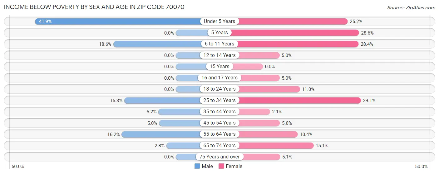 Income Below Poverty by Sex and Age in Zip Code 70070
