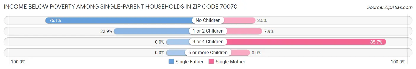 Income Below Poverty Among Single-Parent Households in Zip Code 70070