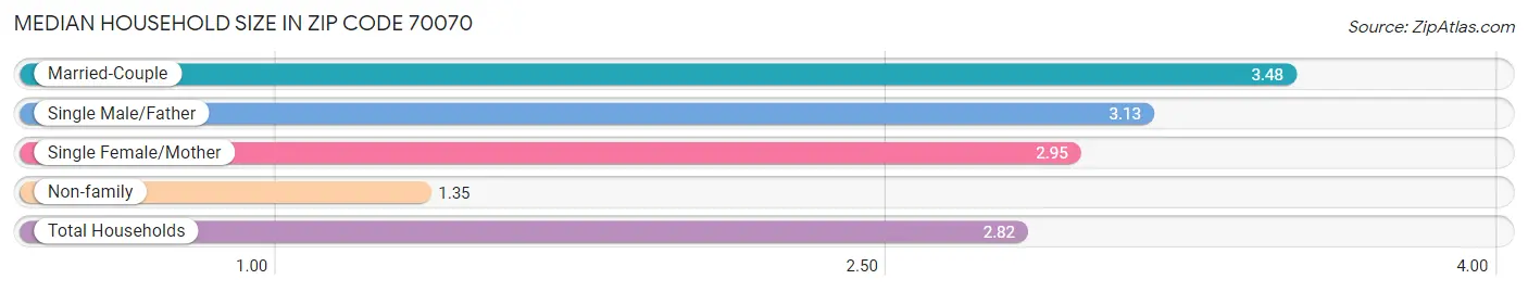 Median Household Size in Zip Code 70070